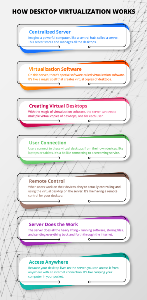 Desktop Virtualization What It is, How It Works, Benefits & Future