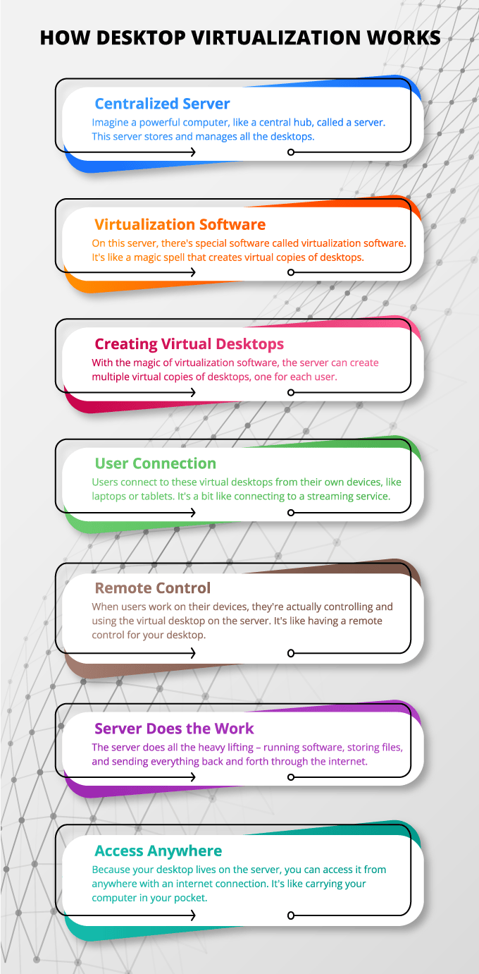 How Desktop Virtualization Works