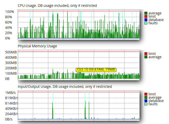 cpanel resource current usage